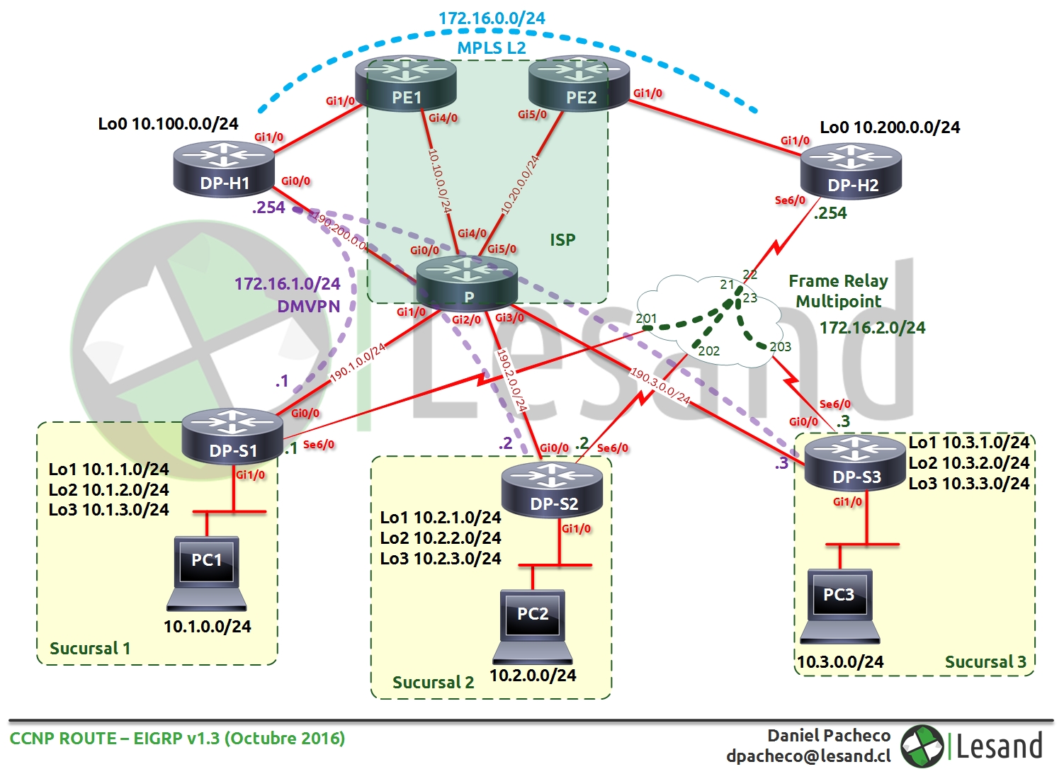 Topologia EIGRP