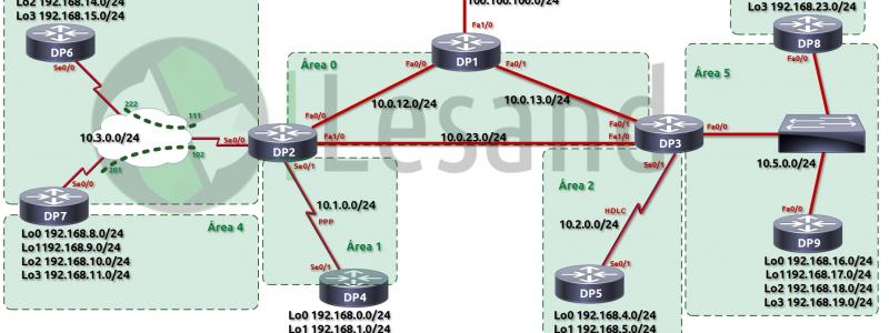 Topologia OSPF Multiarea