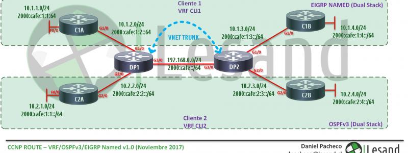 Topologia VRF-EVN-OSPFv3-EIGRPnamed